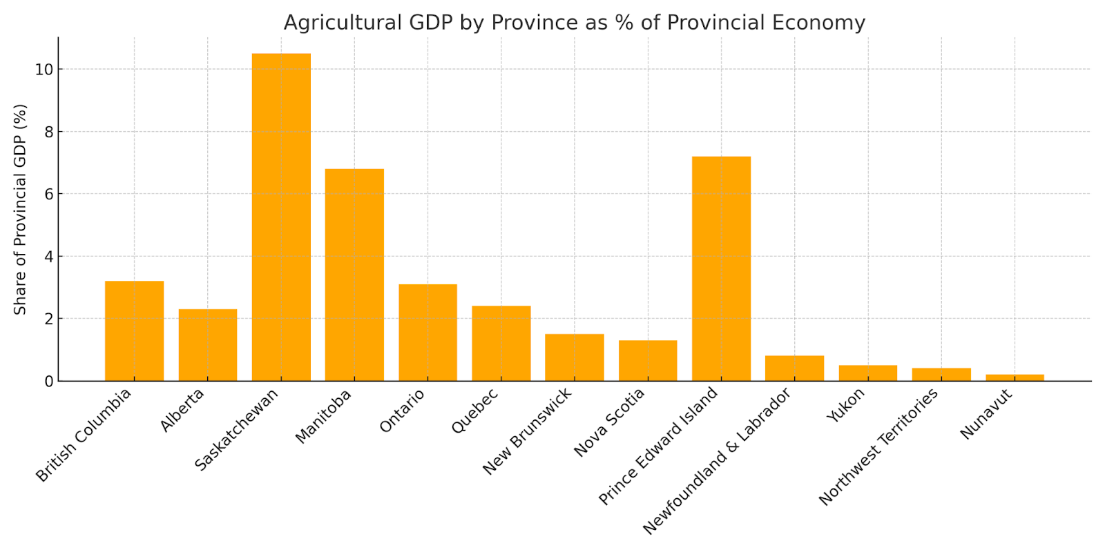 Bar chart showing agriculture’s share of provincial GDP across Canada.