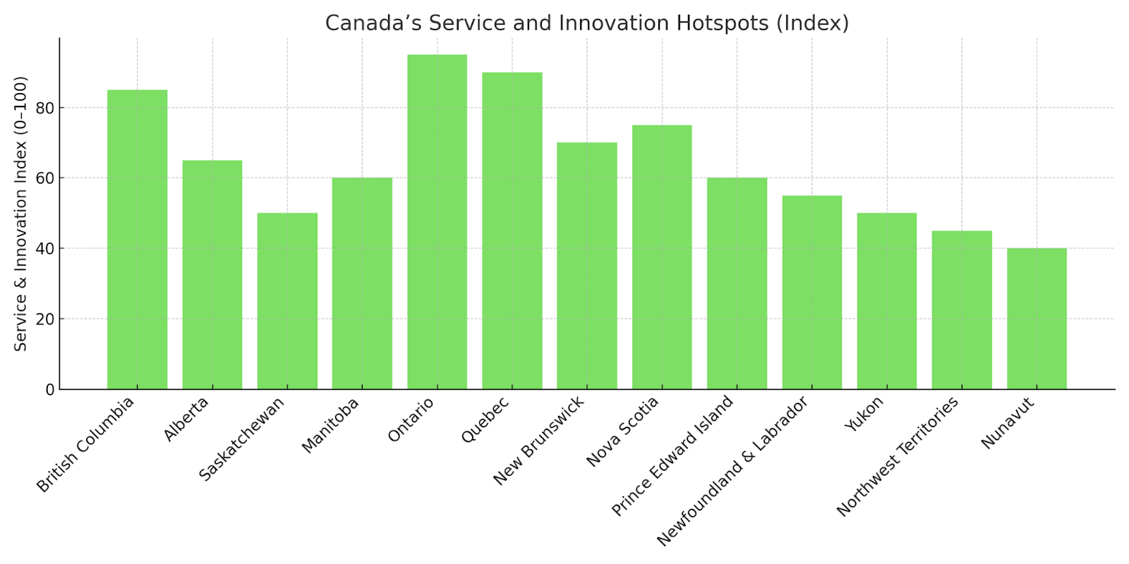 Bar chart ranking provinces by Service & Innovation Index (0–100).