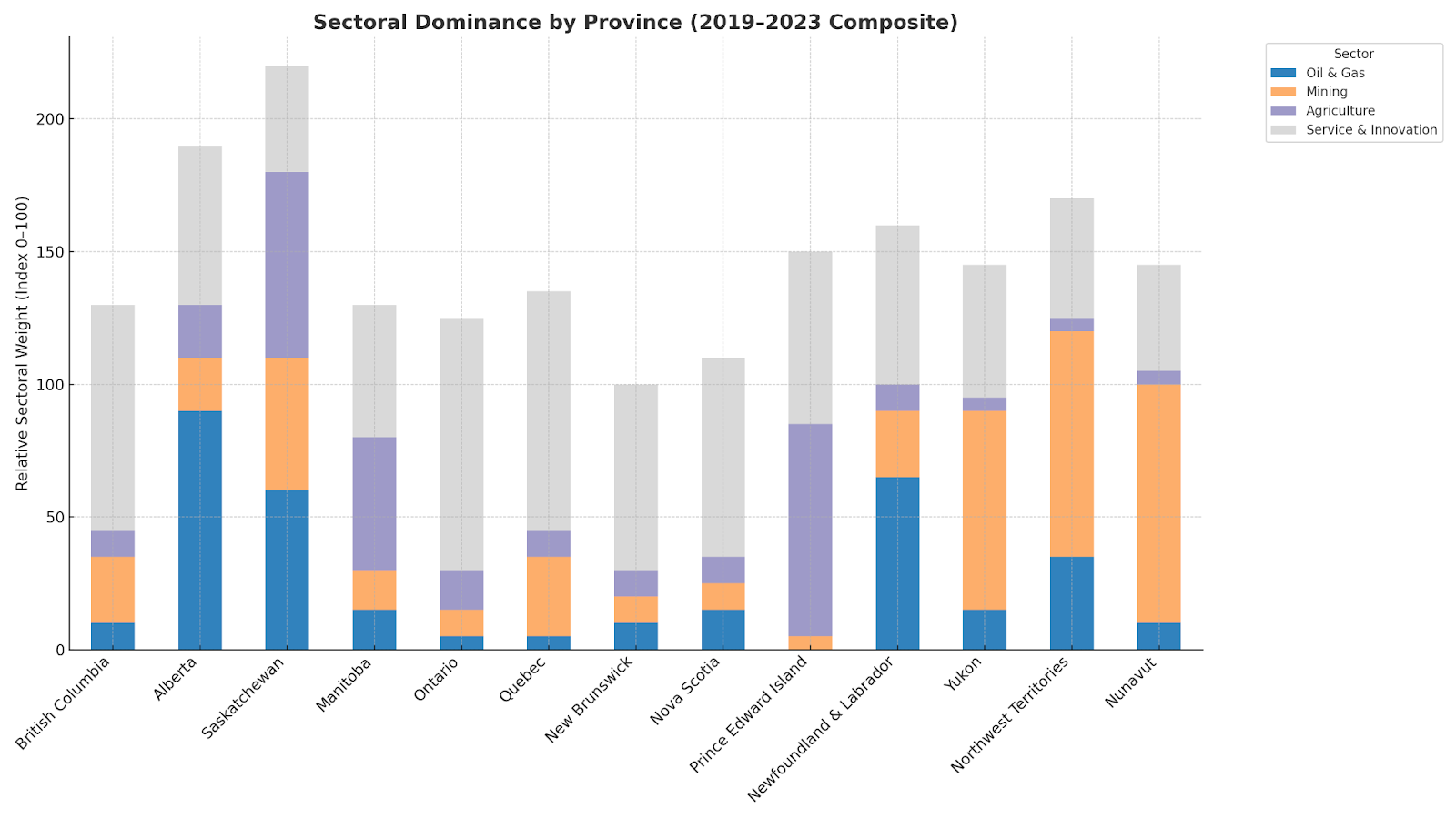 Stacked bar chart showing dominant economic sectors by Canadian province, 2019–2023 composite.
