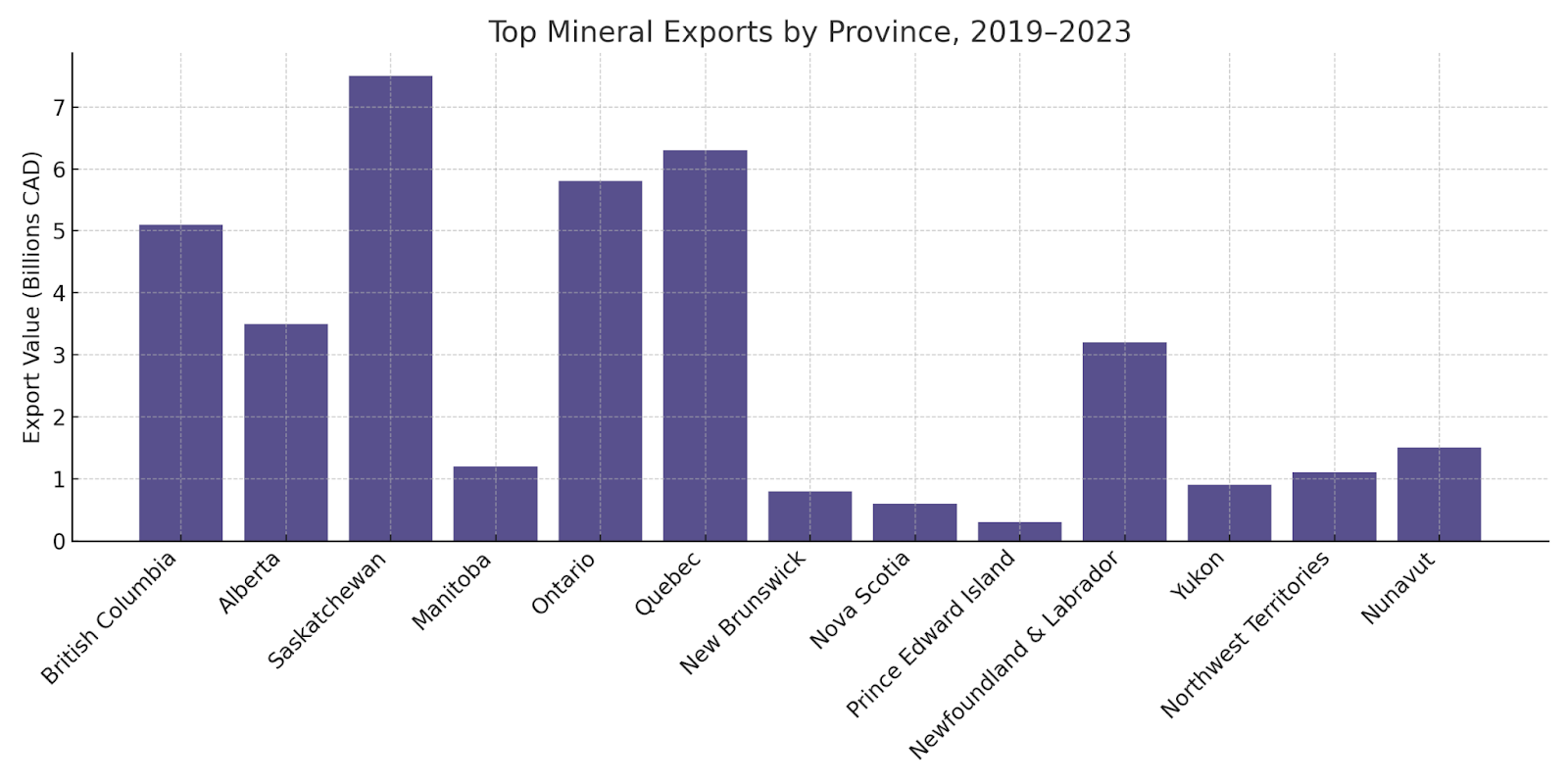 Bar chart comparing top mineral export values (billions CAD) by province, 2019–2023.